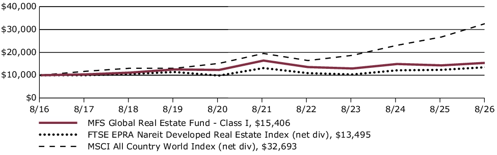 Fund Performance - Growth of 10K