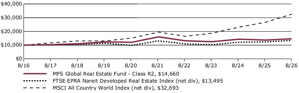 Fund Performance - Growth of 10K