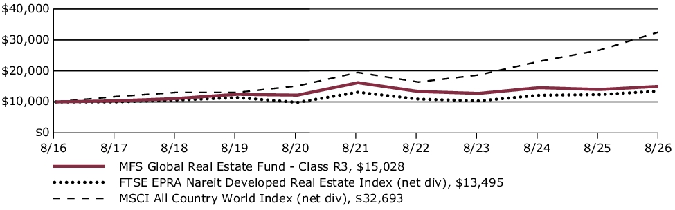 Fund Performance - Growth of 10K