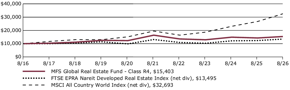 Fund Performance - Growth of 10K