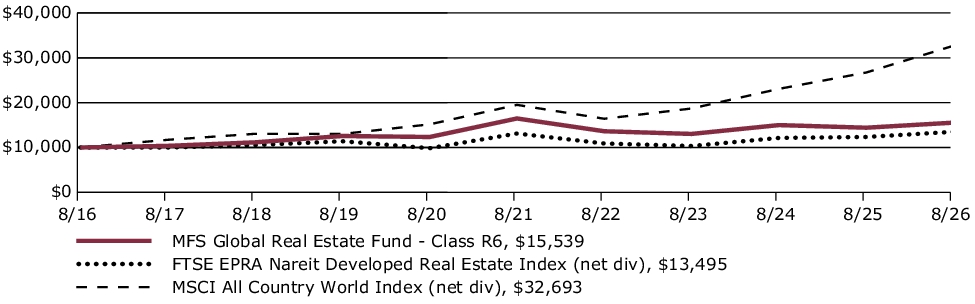 Fund Performance - Growth of 10K