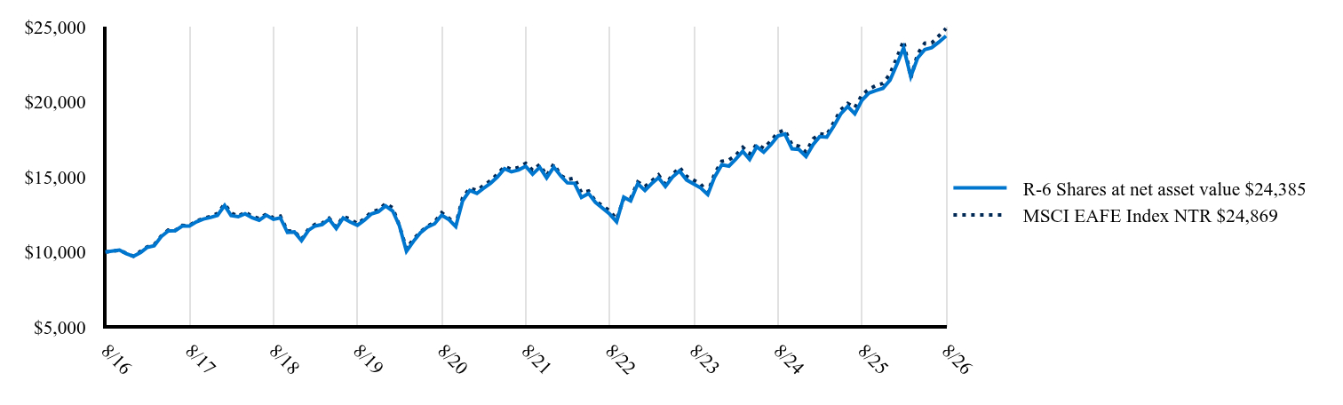 The graph represents how a hypothetical investment of $10,000 would have performed over the specified time period.