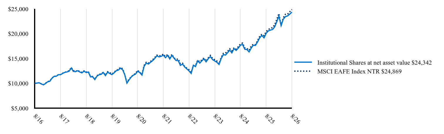 The graph represents how a hypothetical investment of $10,000 would have performed over the specified time period.