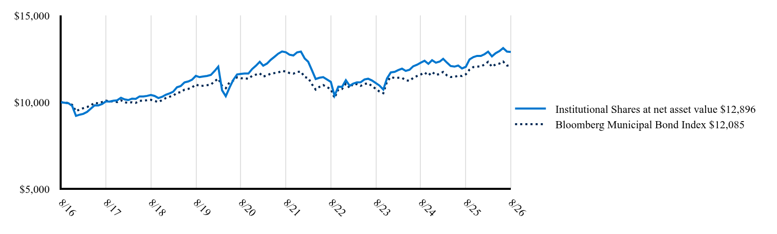 The graph represents how a hypothetical investment of $10,000 would have performed over the specified time period.
