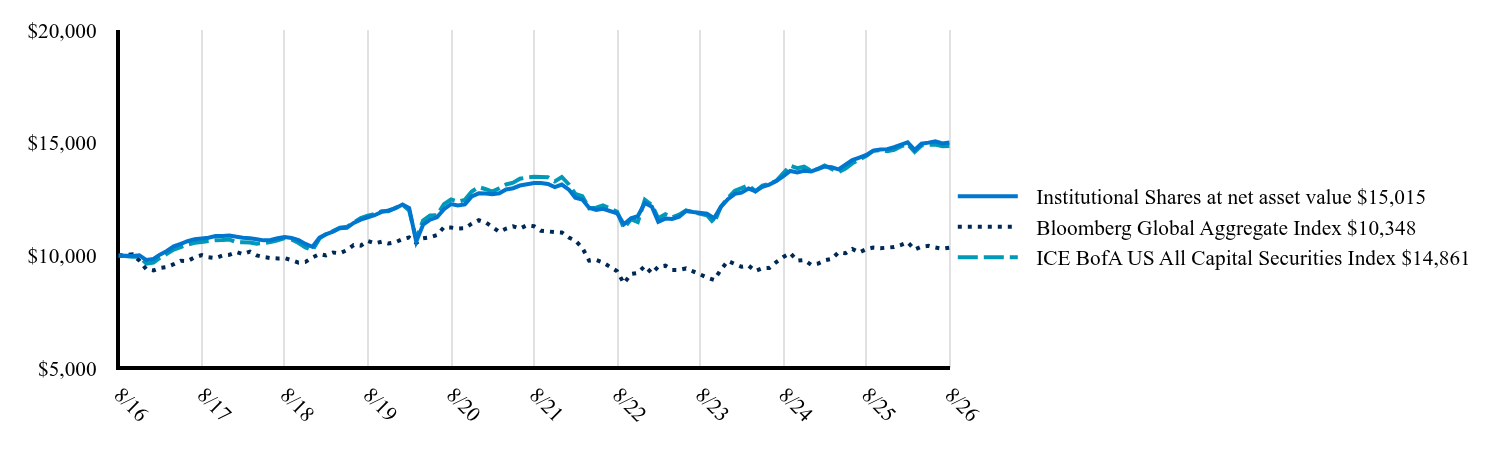The graph represents how a hypothetical investment of $10,000 would have performed over the specified time period.