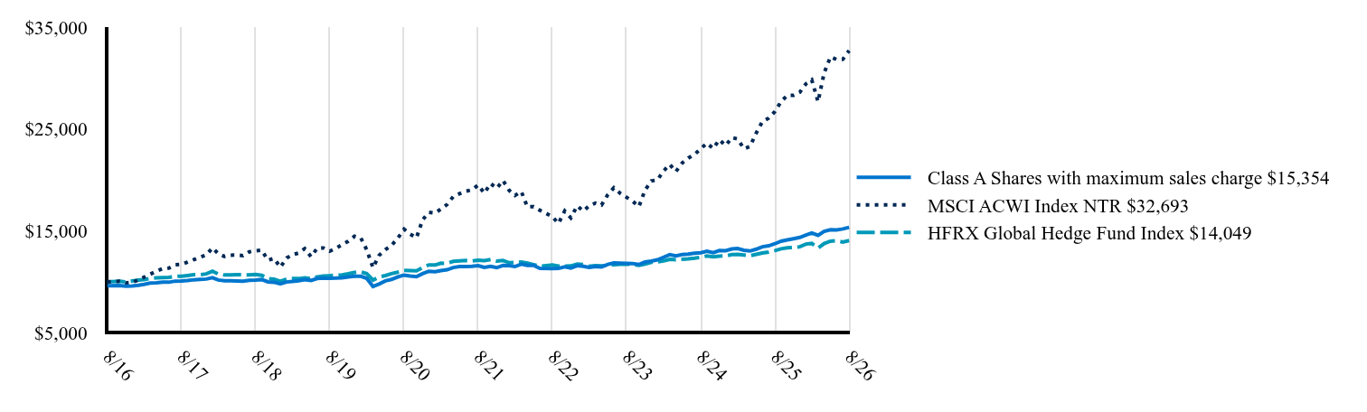 The graph represents how a hypothetical investment of $10,000 would have performed over the specified time period.