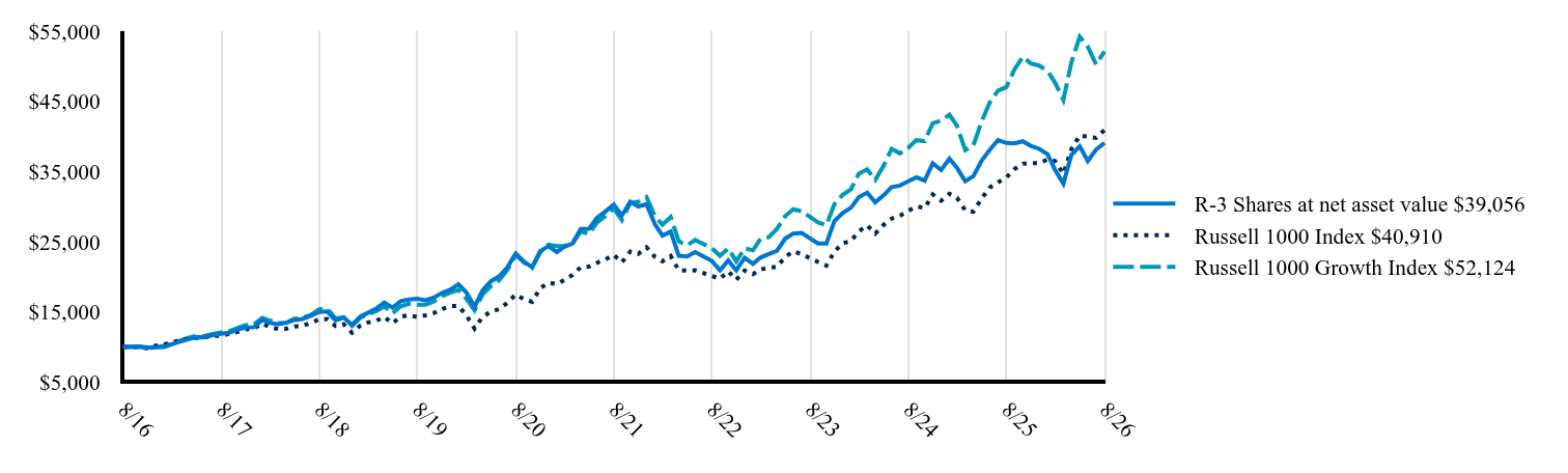 The graph represents how a hypothetical investment of $10,000 would have performed over the specified time period.