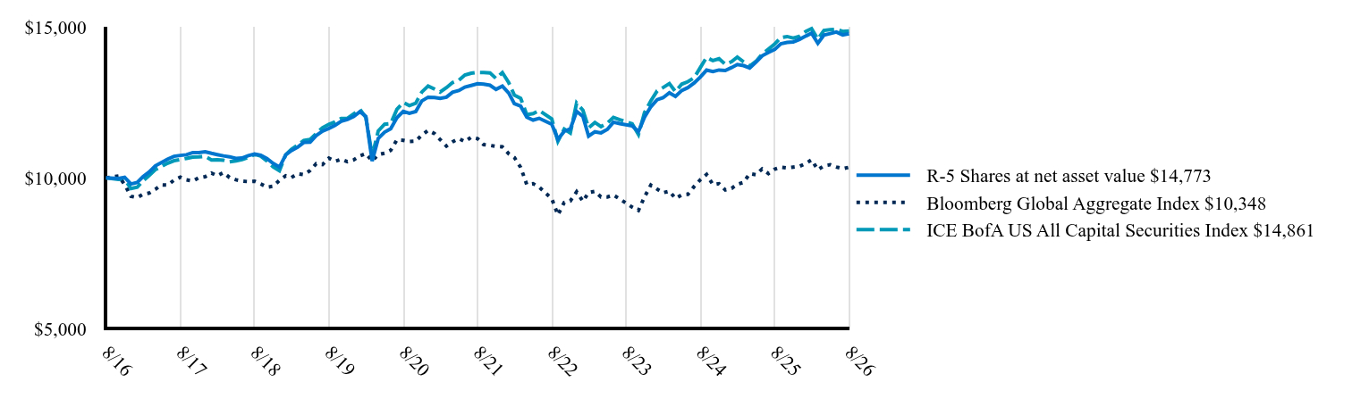 The graph represents how a hypothetical investment of $10,000 would have performed over the specified time period.