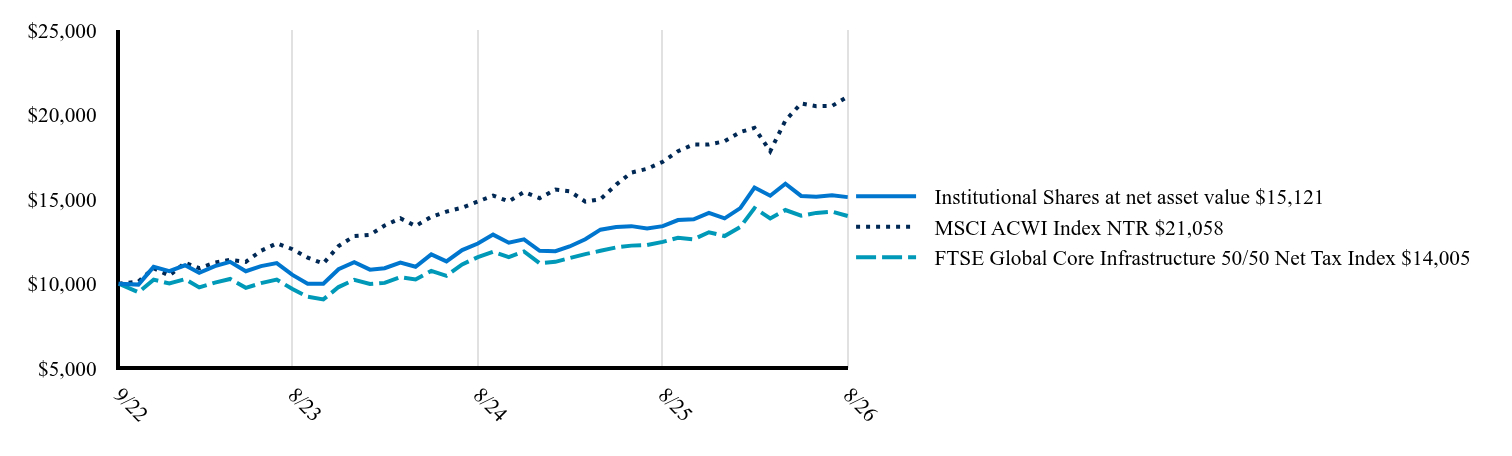 The graph represents how a hypothetical investment of $10,000 would have performed over the specified time period.