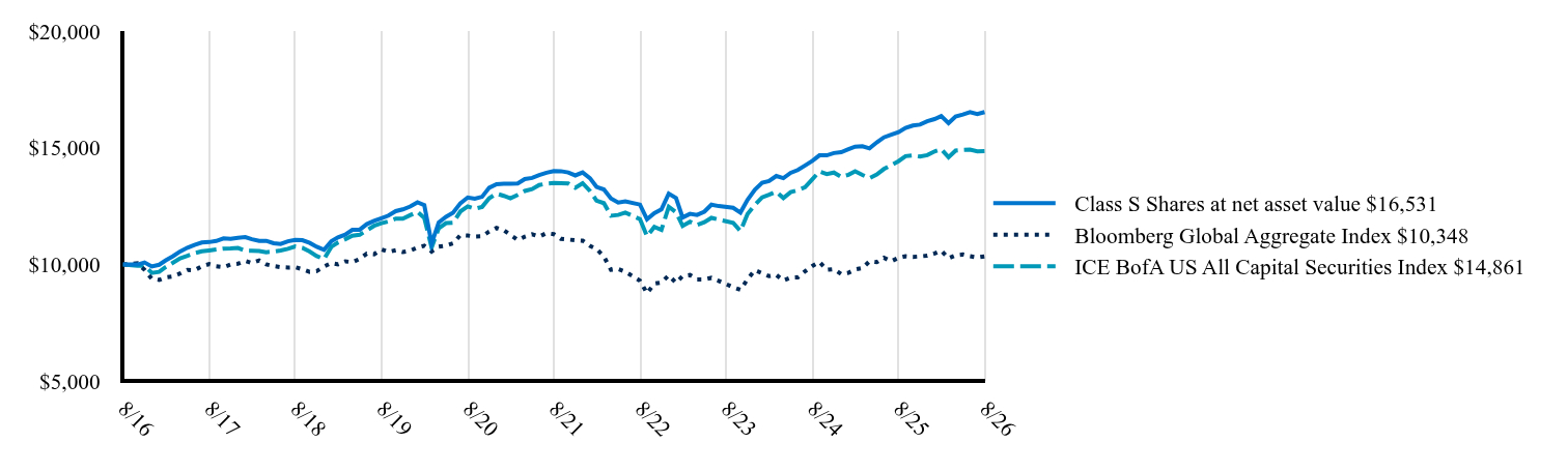 The graph represents how a hypothetical investment of $10,000 would have performed over the specified time period.