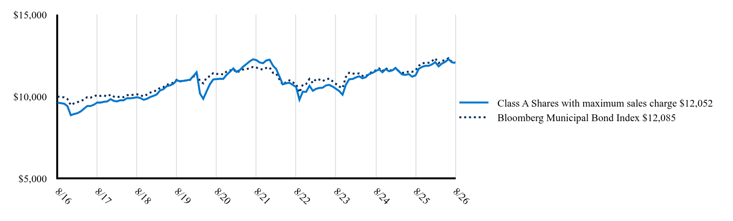 The graph represents how a hypothetical investment of $10,000 would have performed over the specified time period.