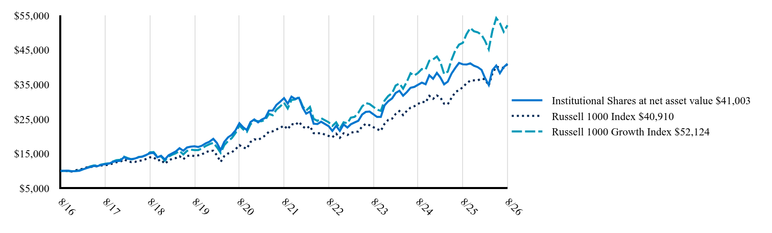 The graph represents how a hypothetical investment of $10,000 would have performed over the specified time period.