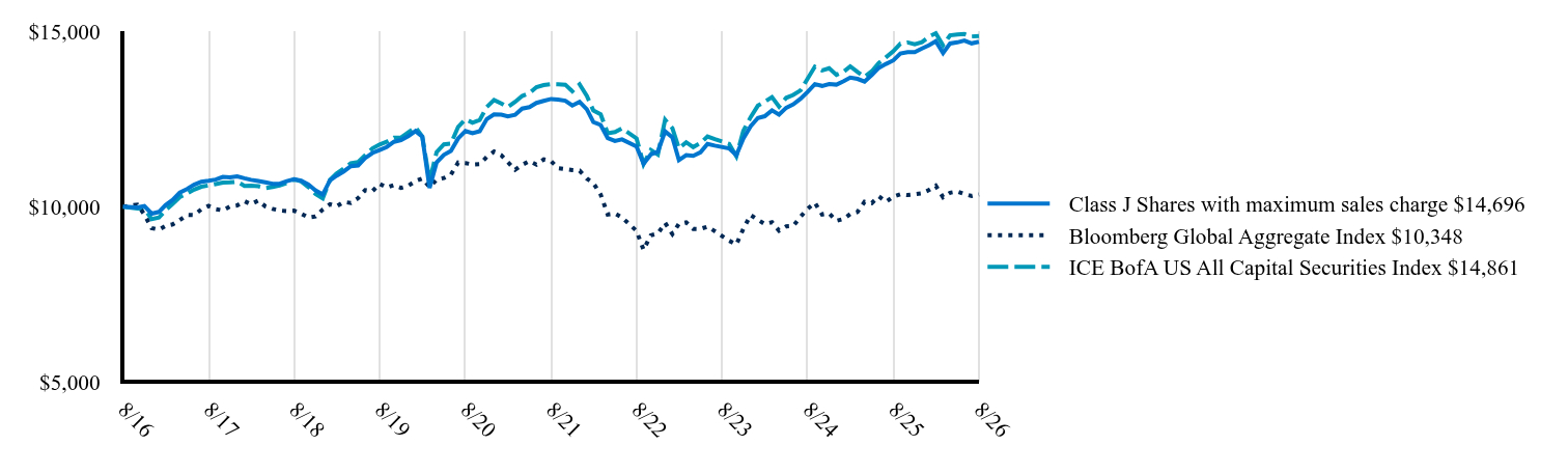 The graph represents how a hypothetical investment of $10,000 would have performed over the specified time period.