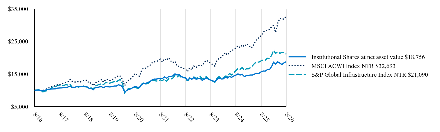 The graph represents how a hypothetical investment of $10,000 would have performed over the specified time period.