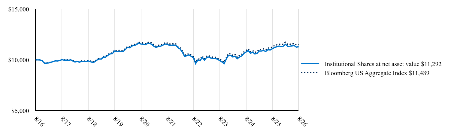 The graph represents how a hypothetical investment of $10,000 would have performed over the specified time period.