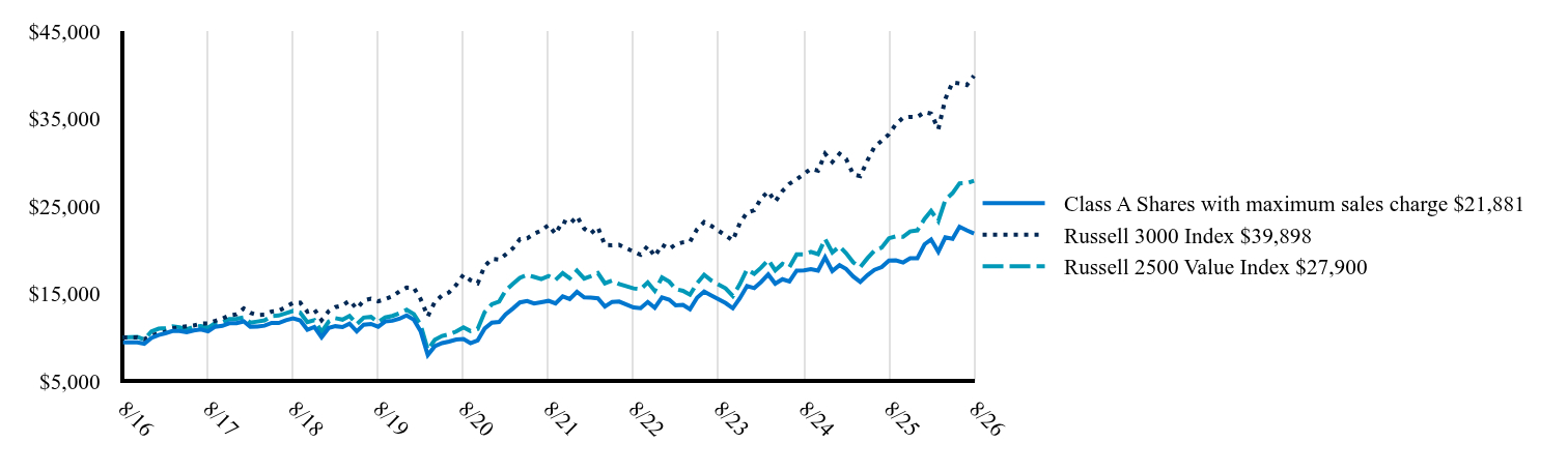 The graph represents how a hypothetical investment of $10,000 would have performed over the specified time period.