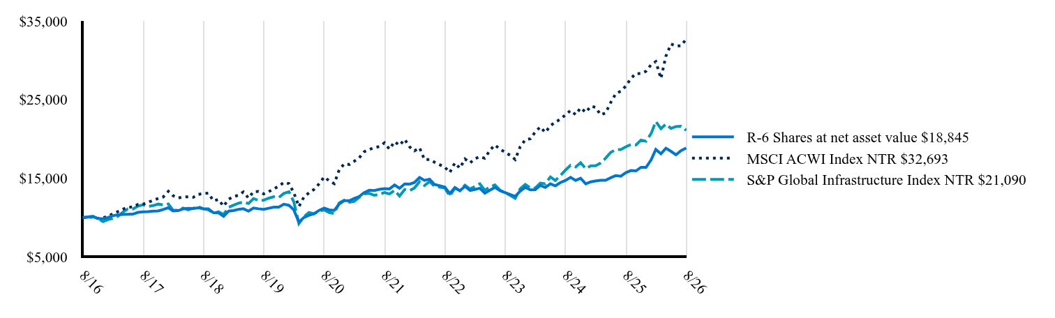 The graph represents how a hypothetical investment of $10,000 would have performed over the specified time period.