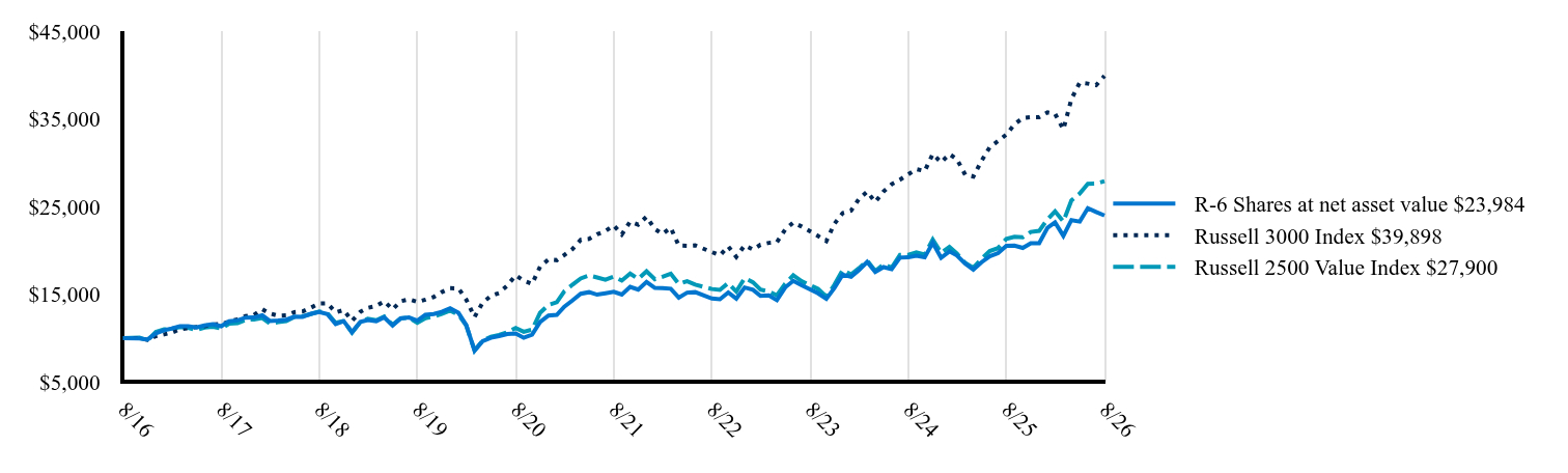 The graph represents how a hypothetical investment of $10,000 would have performed over the specified time period.