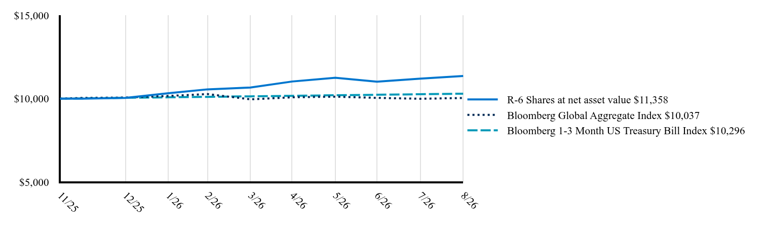 The graph represents how a hypothetical investment of $10,000 would have performed over the specified time period.