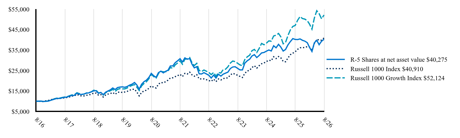 The graph represents how a hypothetical investment of $10,000 would have performed over the specified time period.