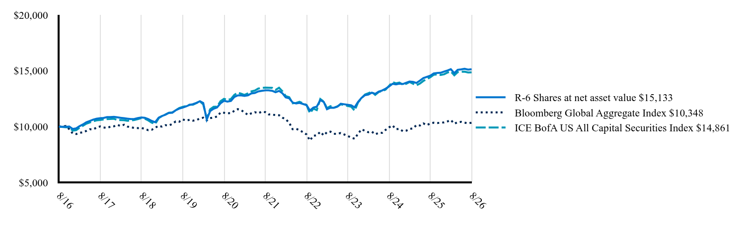 The graph represents how a hypothetical investment of $10,000 would have performed over the specified time period.