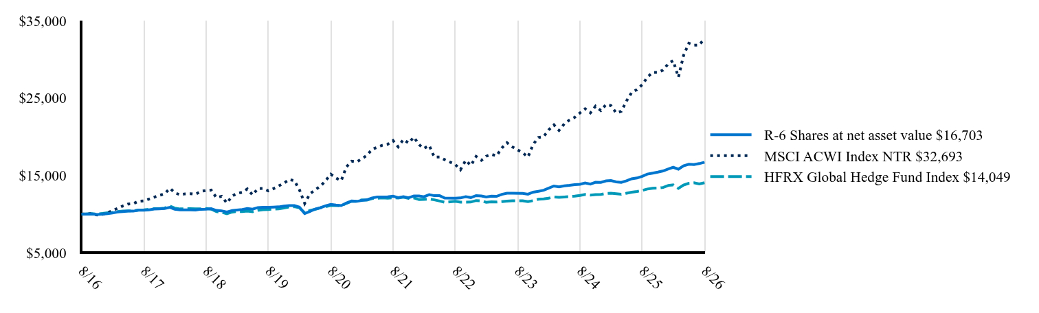 The graph represents how a hypothetical investment of $10,000 would have performed over the specified time period.