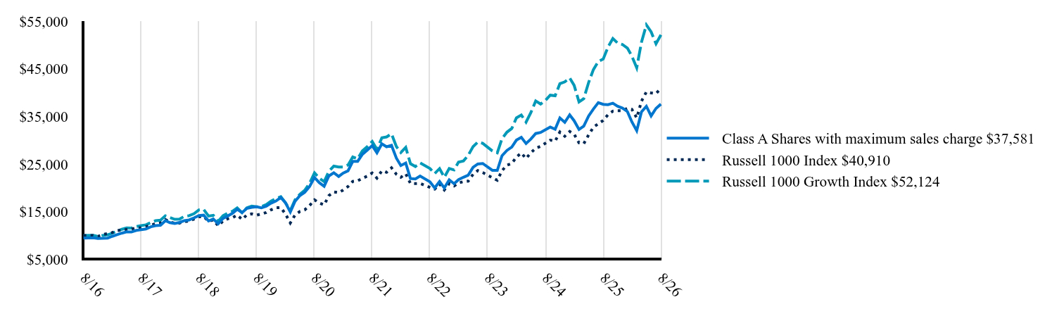 The graph represents how a hypothetical investment of $10,000 would have performed over the specified time period.