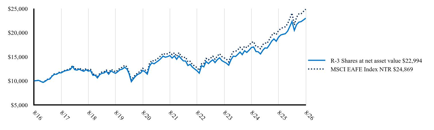 The graph represents how a hypothetical investment of $10,000 would have performed over the specified time period.
