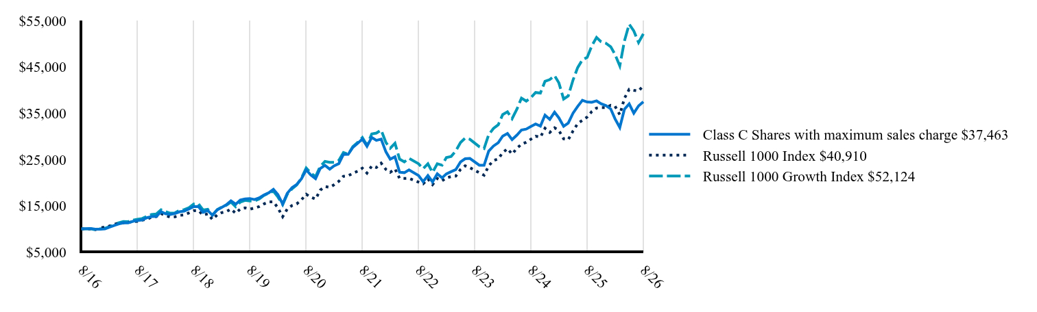 The graph represents how a hypothetical investment of $10,000 would have performed over the specified time period.