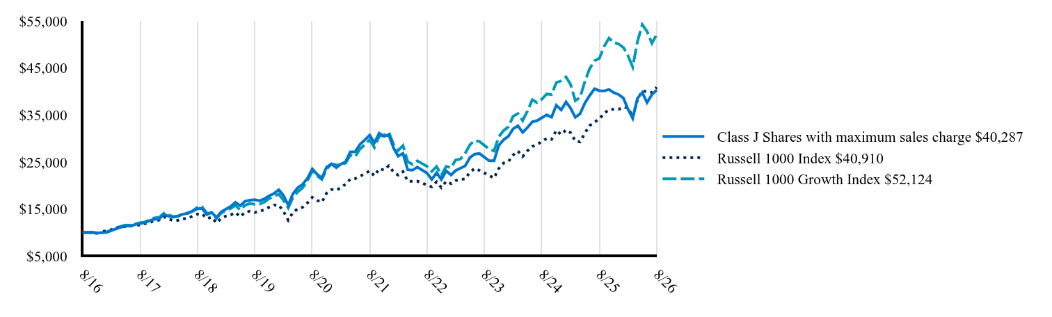 The graph represents how a hypothetical investment of $10,000 would have performed over the specified time period.