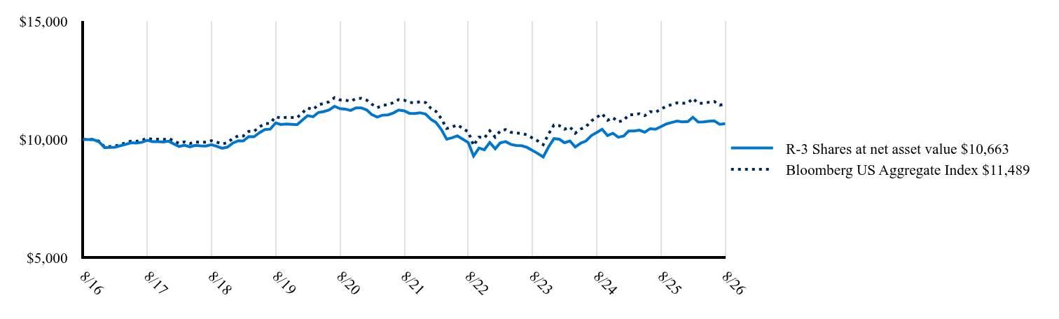 The graph represents how a hypothetical investment of $10,000 would have performed over the specified time period.