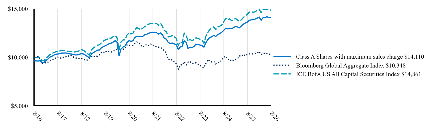 The graph represents how a hypothetical investment of $10,000 would have performed over the specified time period.