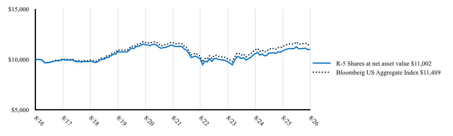 The graph represents how a hypothetical investment of $10,000 would have performed over the specified time period.
