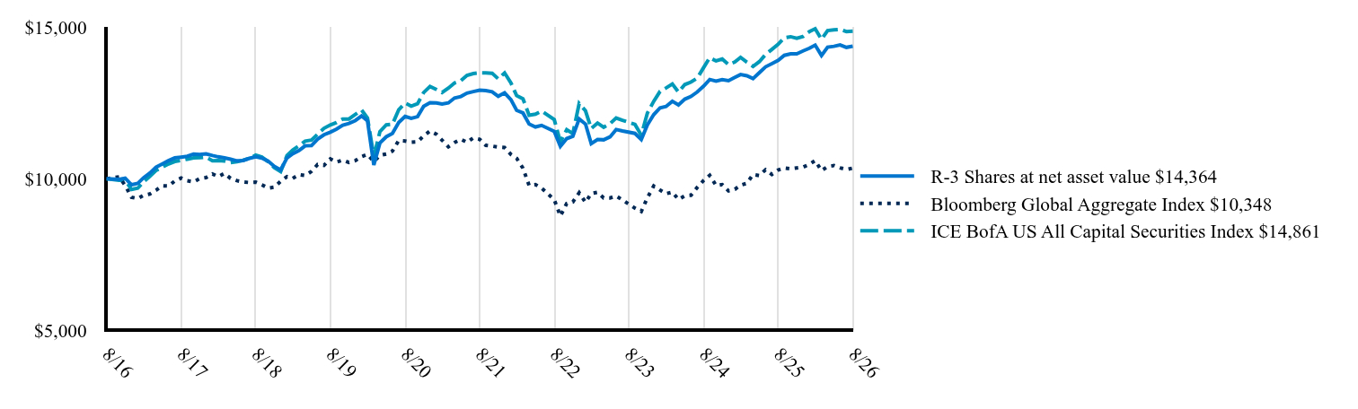 The graph represents how a hypothetical investment of $10,000 would have performed over the specified time period.
