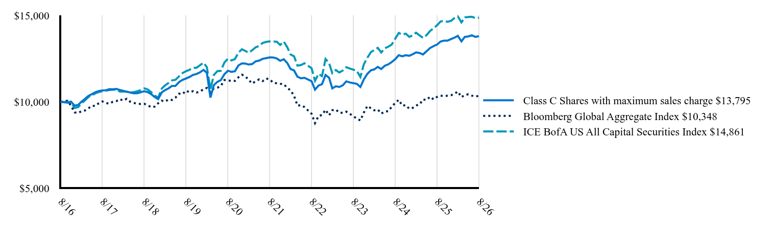 The graph represents how a hypothetical investment of $10,000 would have performed over the specified time period.