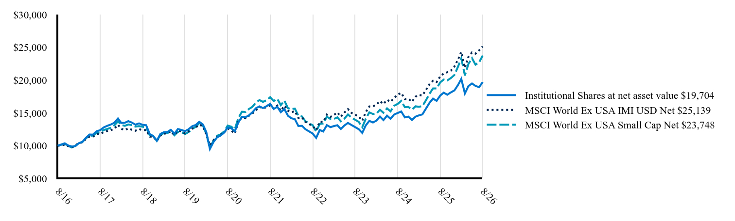 The graph represents how a hypothetical investment of $10,000 would have performed over the specified time period.