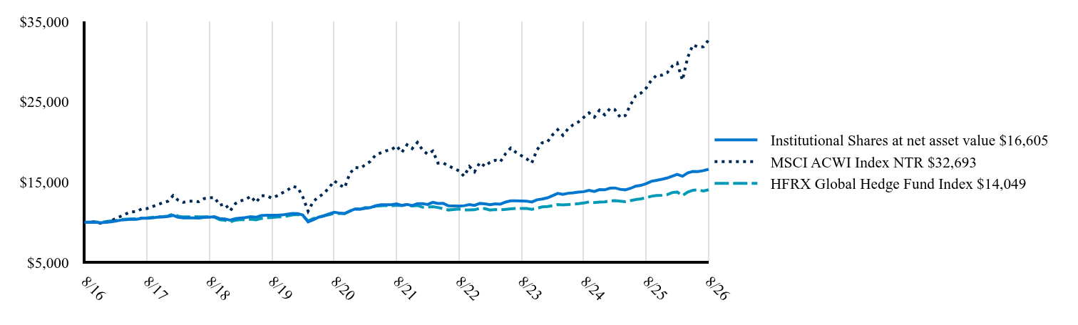 The graph represents how a hypothetical investment of $10,000 would have performed over the specified time period.