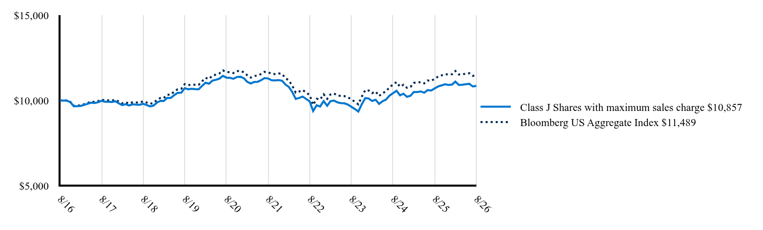 The graph represents how a hypothetical investment of $10,000 would have performed over the specified time period.