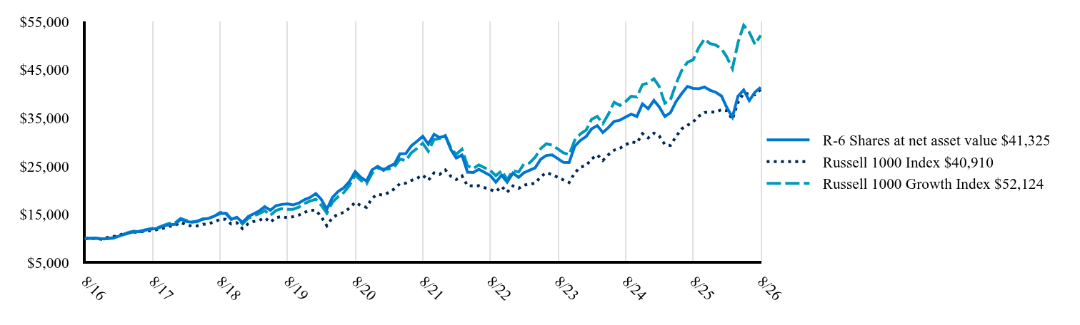 The graph represents how a hypothetical investment of $10,000 would have performed over the specified time period.