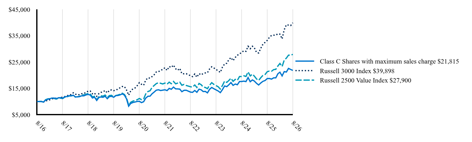 The graph represents how a hypothetical investment of $10,000 would have performed over the specified time period.