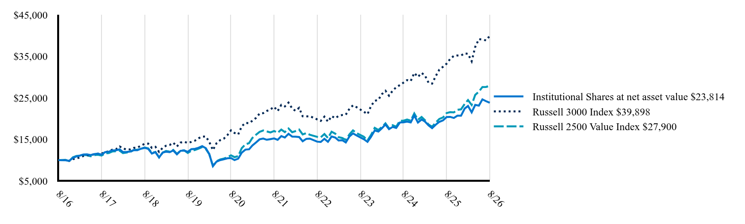 The graph represents how a hypothetical investment of $10,000 would have performed over the specified time period.