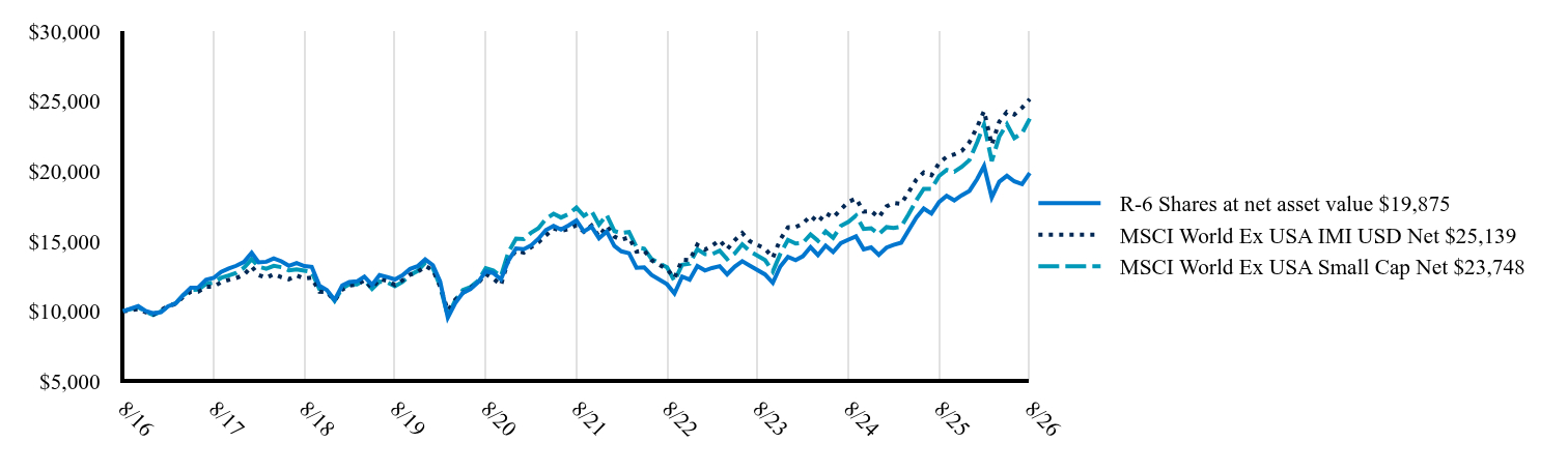 The graph represents how a hypothetical investment of $10,000 would have performed over the specified time period.