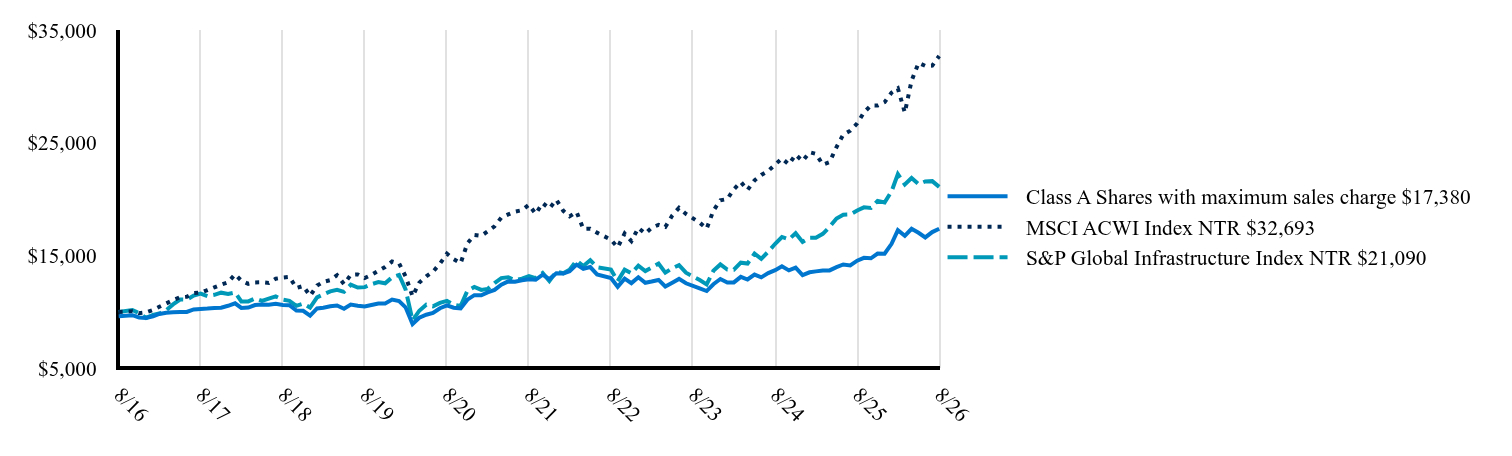 The graph represents how a hypothetical investment of $10,000 would have performed over the specified time period.