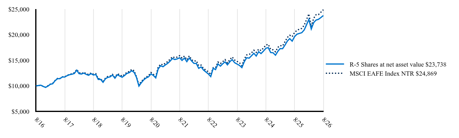 The graph represents how a hypothetical investment of $10,000 would have performed over the specified time period.