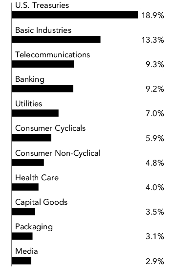 Graphical Representation - Allocation 1 Chart
