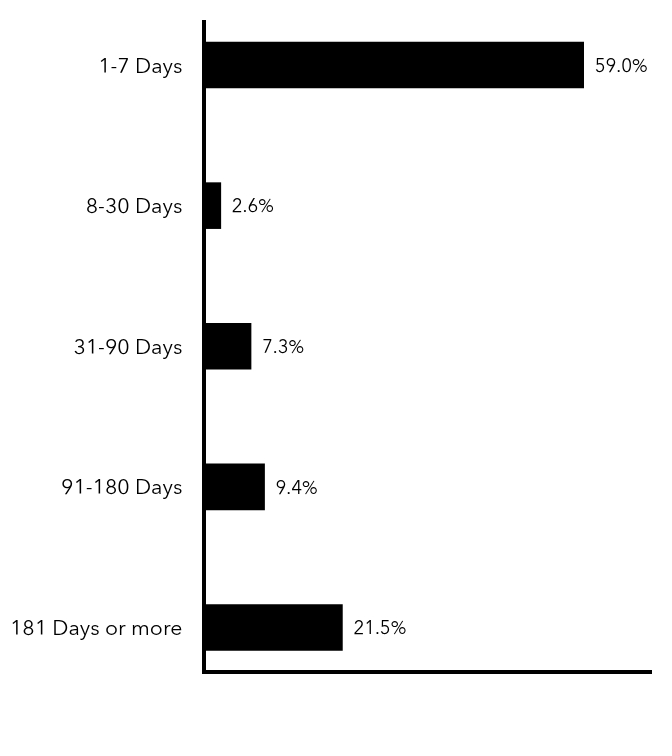 Group By Maturity Chart