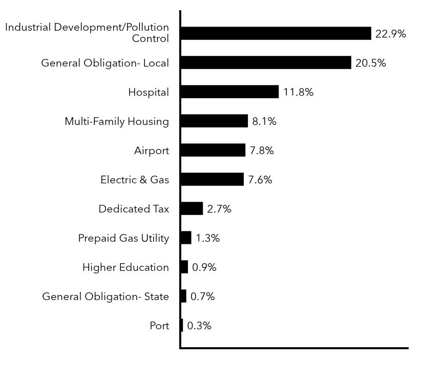 Group By Sector Chart