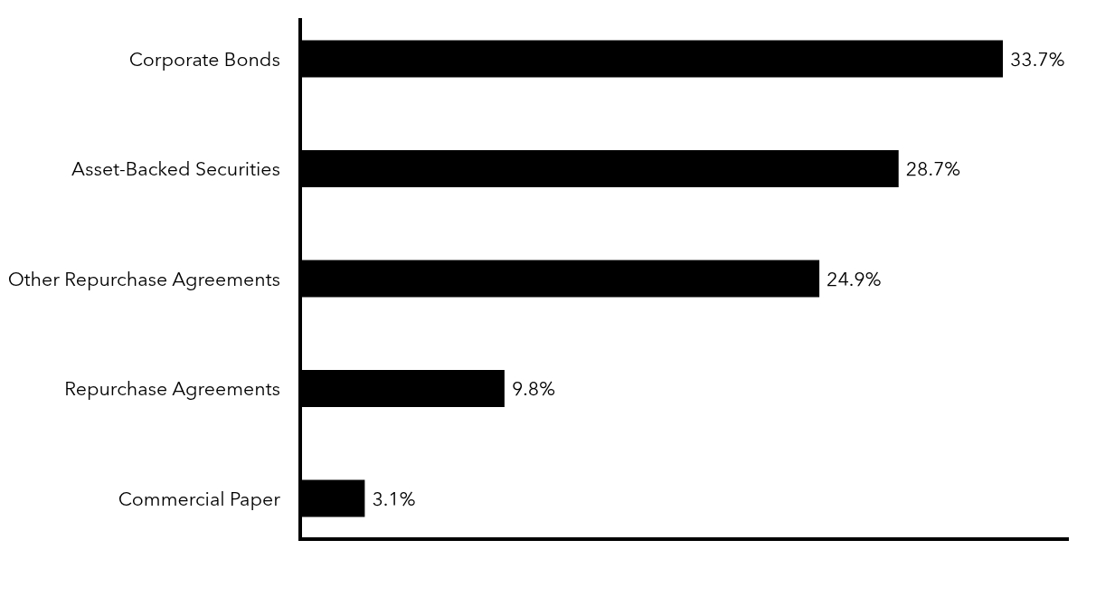 Group By Sector Chart