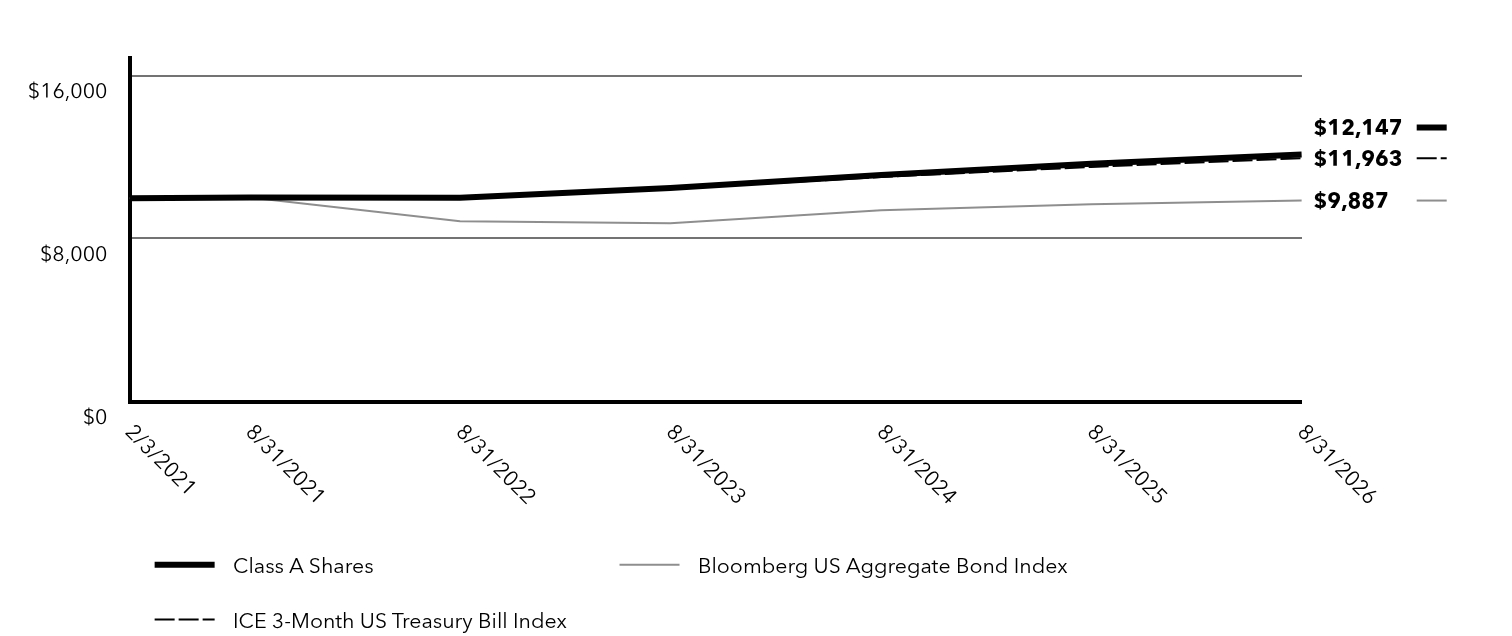 Growth of 10K Chart
