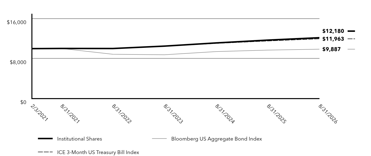 Growth of 10K Chart